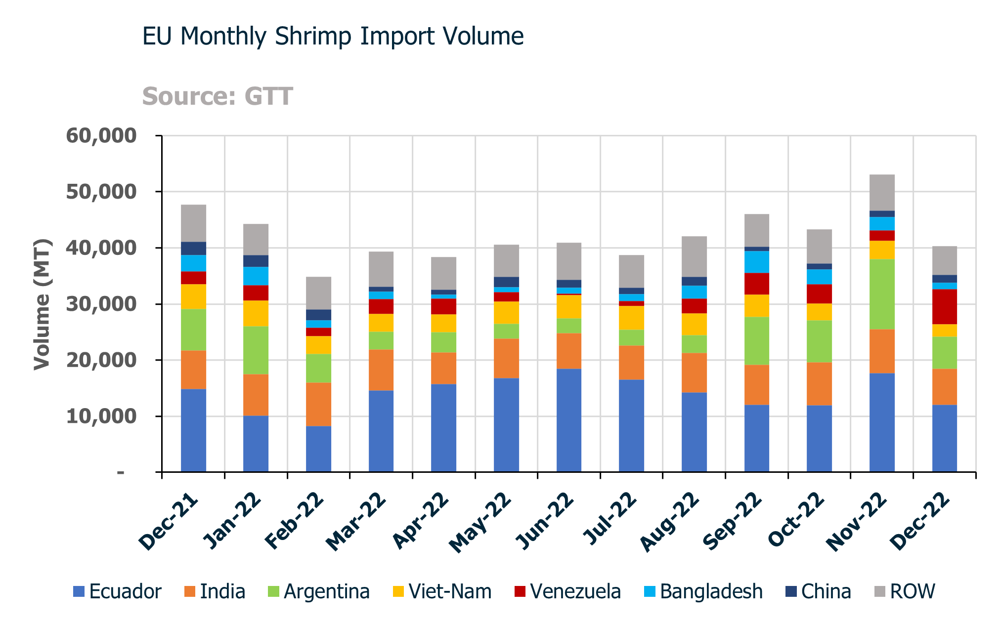 ANALYSIS: EU Market: Slight Increase of Warm Water Shrimp Imports in 2022